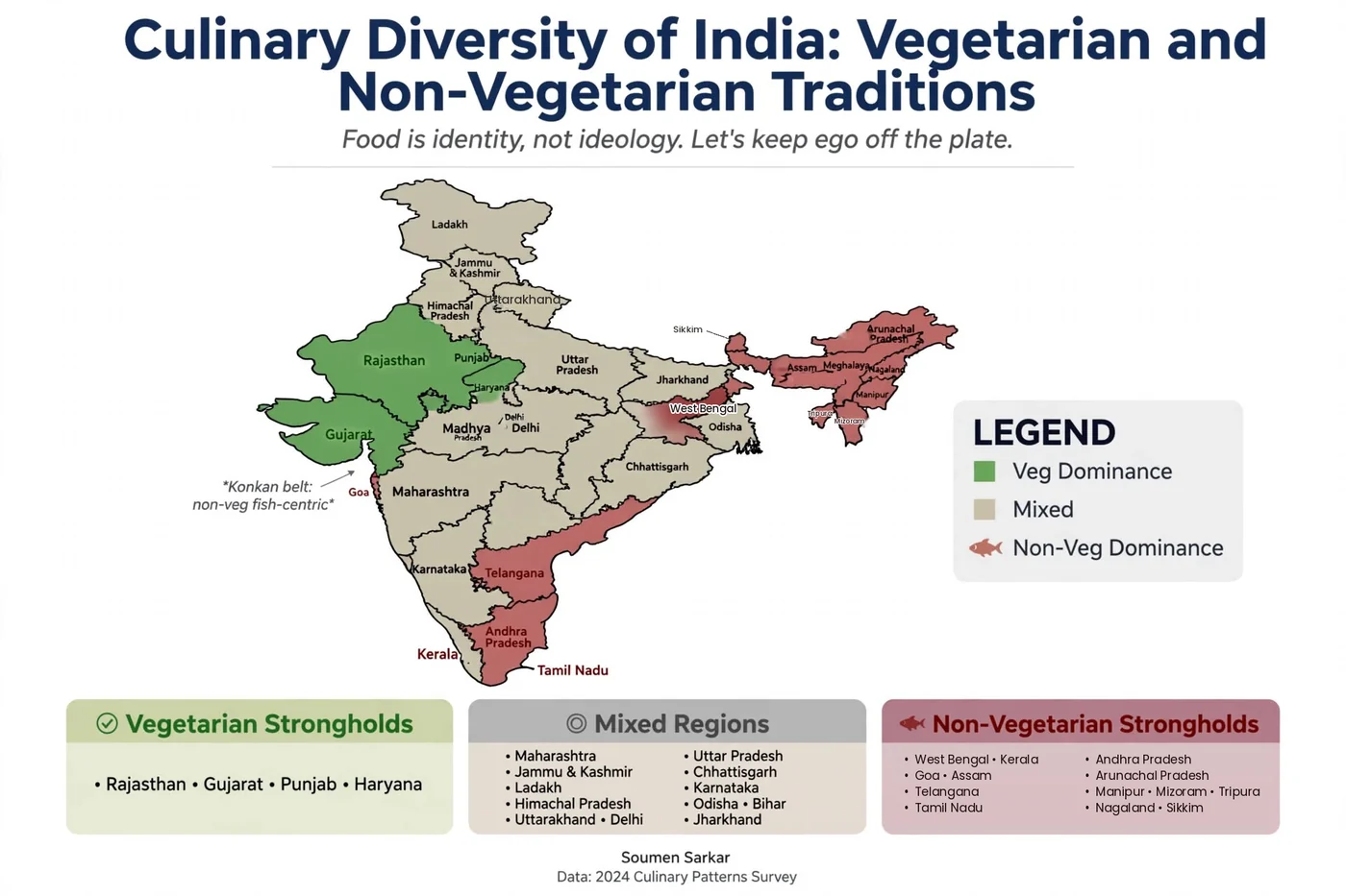 Map of India shading each state by its dominant food habit. Vegetarian dominance: Rajasthan, Gujarat, Punjab and Haryana. Non-vegetarian dominance: West Bengal, Kerala, Goa, Assam, Telangana, Tamil Nadu, Andhra Pradesh, Arunachal Pradesh, Manipur, Mizoram, Tripura, Nagaland and Sikkim. All remaining states are mixed.