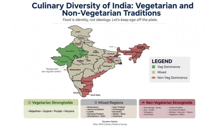 Infographic map of India showing vegetarian, mixed and non-vegetarian regions.