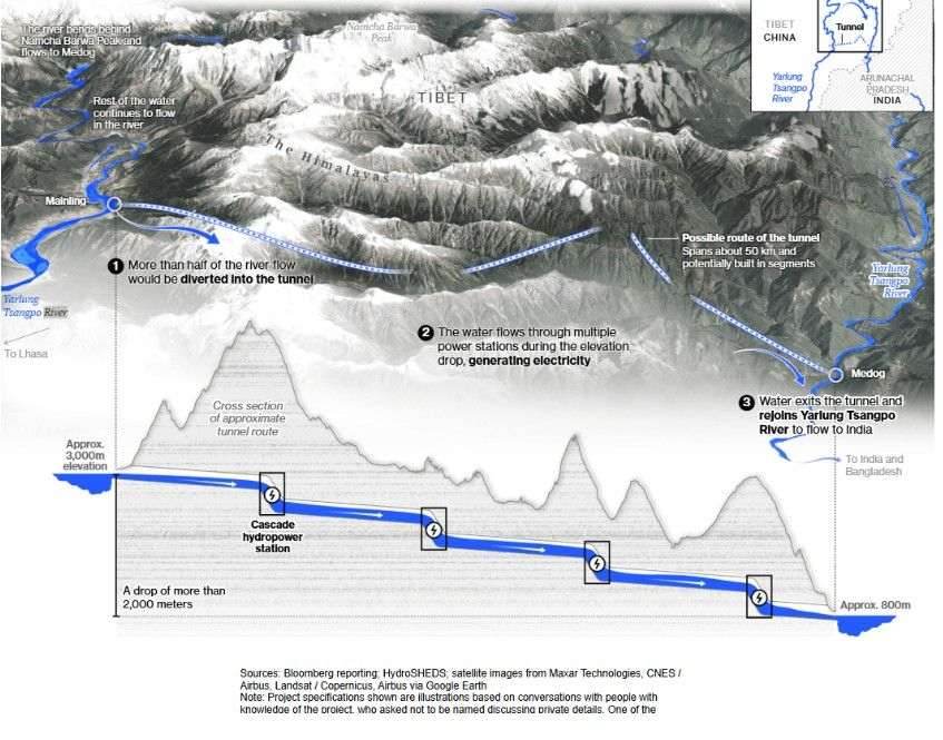 Cross-section of the Medog dam cascade: flow diverted into a tunnel, through four power stations, back to the river.